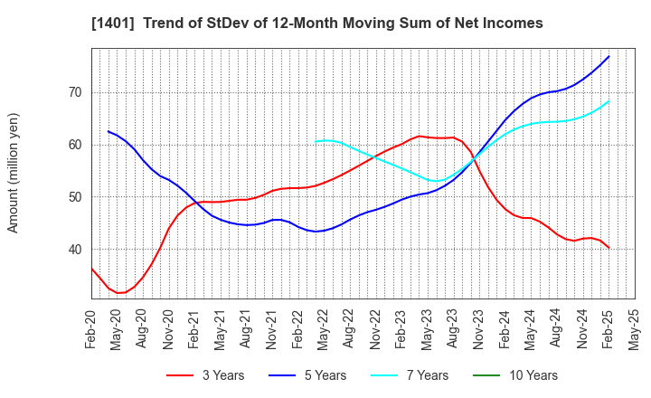 1401 mbs,inc.: Trend of StDev of 12-Month Moving Sum of Net Incomes