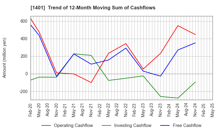 1401 mbs,inc.: Trend of 12-Month Moving Sum of Cashflows