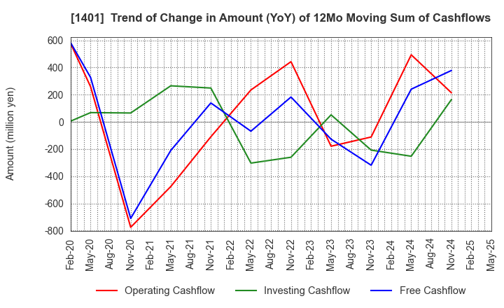 1401 mbs,inc.: Trend of Change in Amount (YoY) of 12Mo Moving Sum of Cashflows