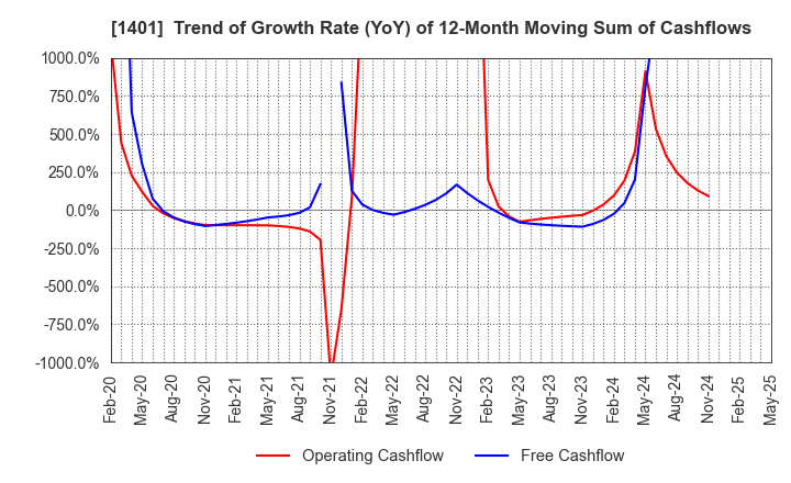 1401 mbs,inc.: Trend of Growth Rate (YoY) of 12-Month Moving Sum of Cashflows