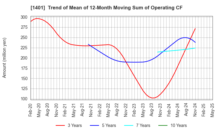 1401 mbs,inc.: Trend of Mean of 12-Month Moving Sum of Operating CF