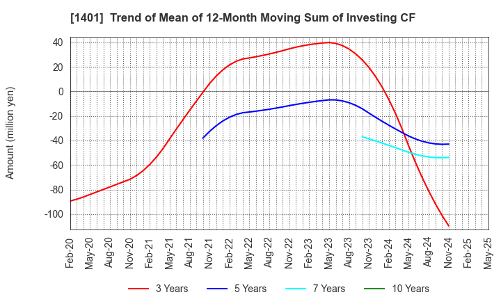 1401 mbs,inc.: Trend of Mean of 12-Month Moving Sum of Investing CF