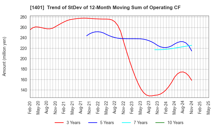 1401 mbs,inc.: Trend of StDev of 12-Month Moving Sum of Operating CF
