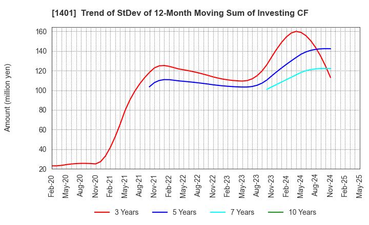 1401 mbs,inc.: Trend of StDev of 12-Month Moving Sum of Investing CF