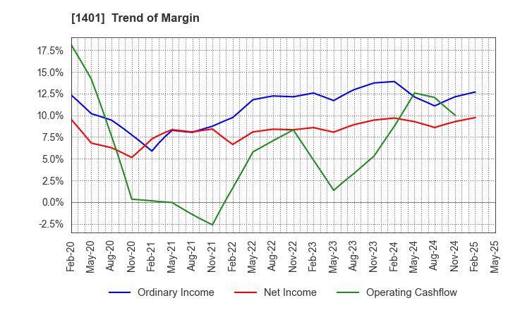 1401 mbs,inc.: Trend of Margin