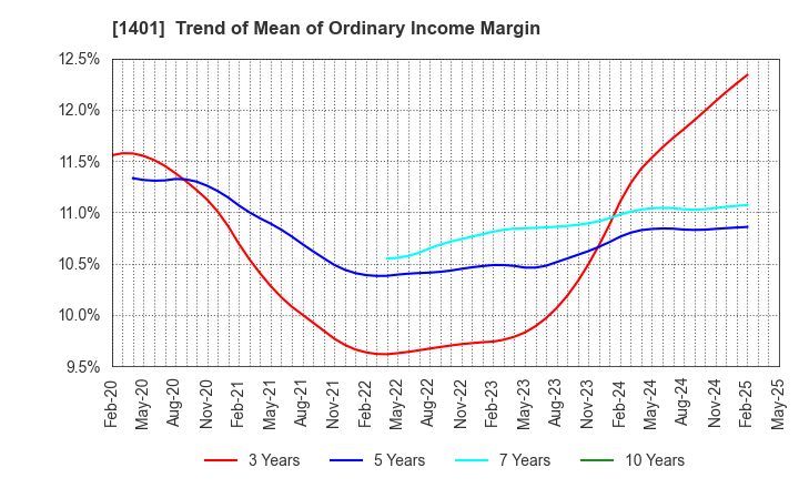 1401 mbs,inc.: Trend of Mean of Ordinary Income Margin