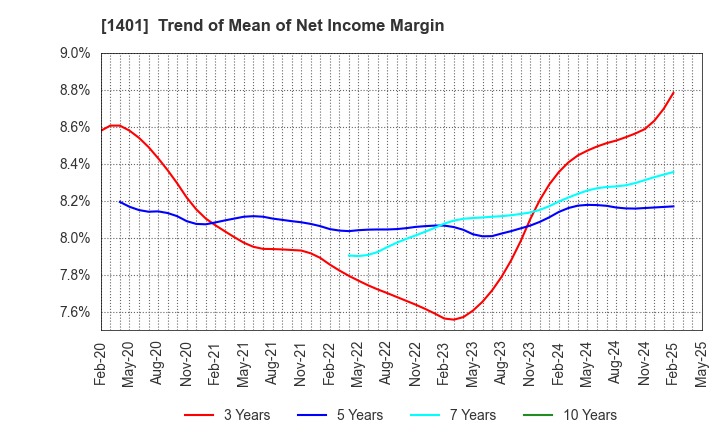 1401 mbs,inc.: Trend of Mean of Net Income Margin