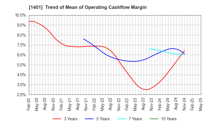 1401 mbs,inc.: Trend of Mean of Operating Cashflow Margin