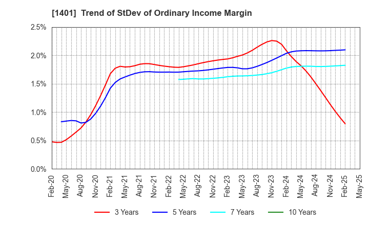 1401 mbs,inc.: Trend of StDev of Ordinary Income Margin