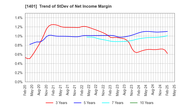 1401 mbs,inc.: Trend of StDev of Net Income Margin