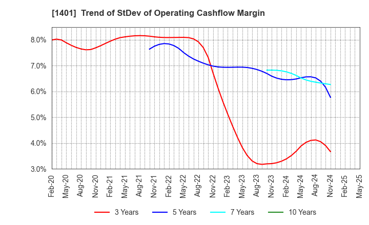 1401 mbs,inc.: Trend of StDev of Operating Cashflow Margin