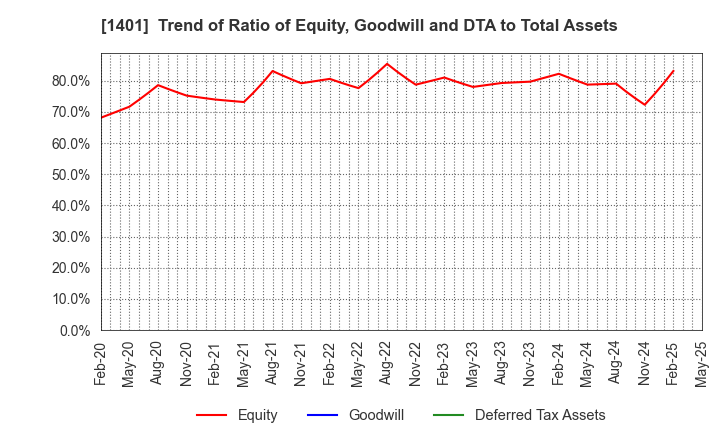1401 mbs,inc.: Trend of Ratio of Equity, Goodwill and DTA to Total Assets