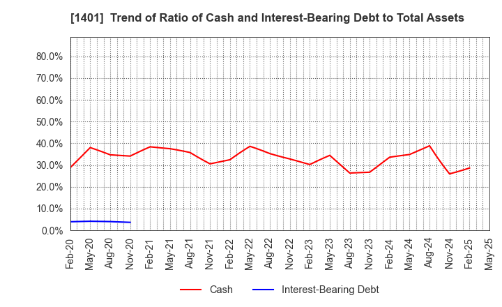 1401 mbs,inc.: Trend of Ratio of Cash and Interest-Bearing Debt to Total Assets