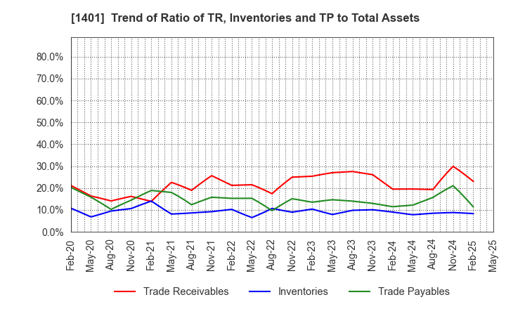 1401 mbs,inc.: Trend of Ratio of TR, Inventories and TP to Total Assets