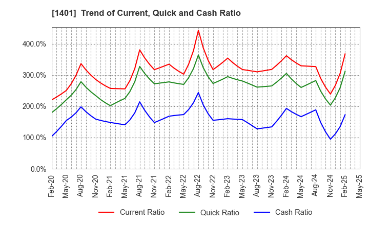 1401 mbs,inc.: Trend of Current, Quick and Cash Ratio