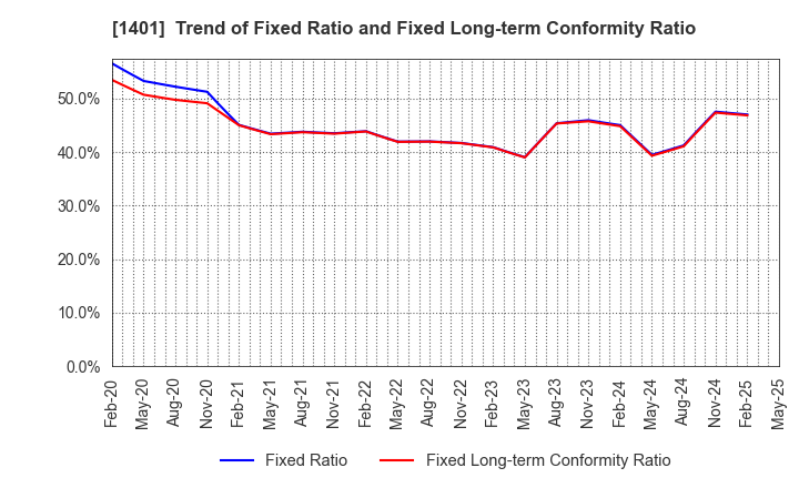 1401 mbs,inc.: Trend of Fixed Ratio and Fixed Long-term Conformity Ratio