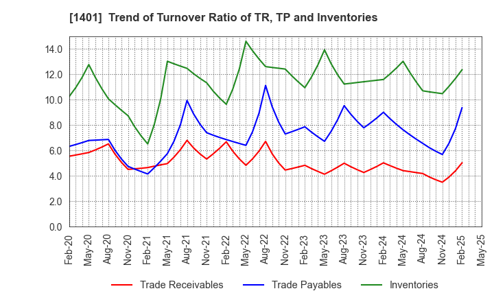 1401 mbs,inc.: Trend of Turnover Ratio of TR, TP and Inventories