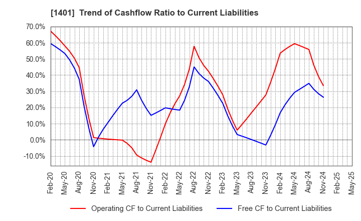1401 mbs,inc.: Trend of Cashflow Ratio to Current Liabilities