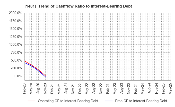 1401 mbs,inc.: Trend of Cashflow Ratio to Interest-Bearing Debt
