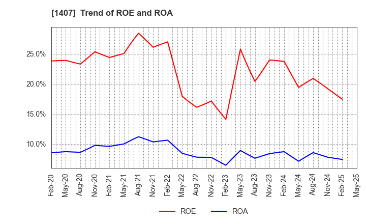 1407 West Holdings Corporation: Trend of ROE and ROA
