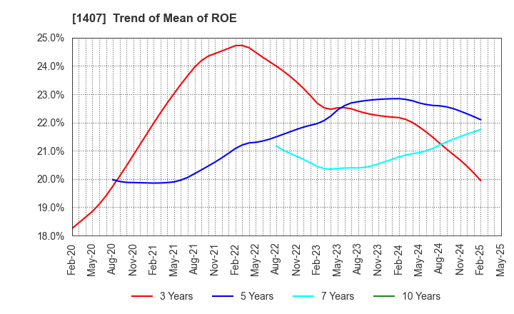 1407 West Holdings Corporation: Trend of Mean of ROE
