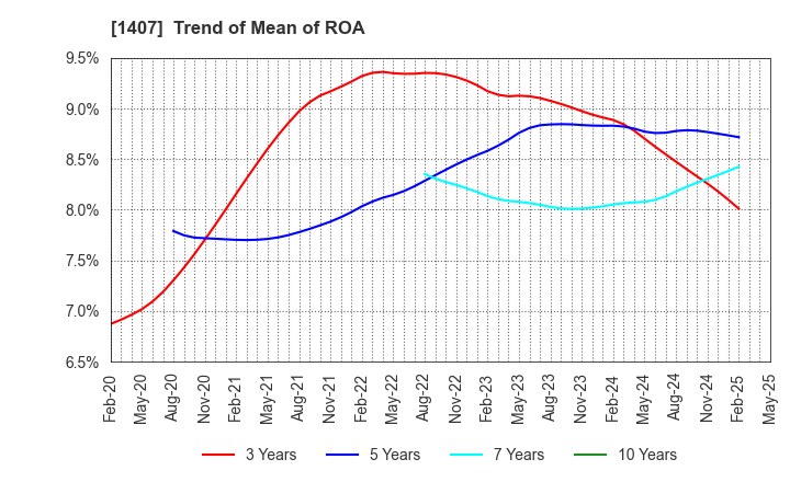 1407 West Holdings Corporation: Trend of Mean of ROA