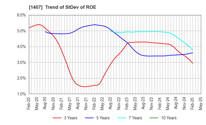 1407 West Holdings Corporation: Trend of StDev of ROE