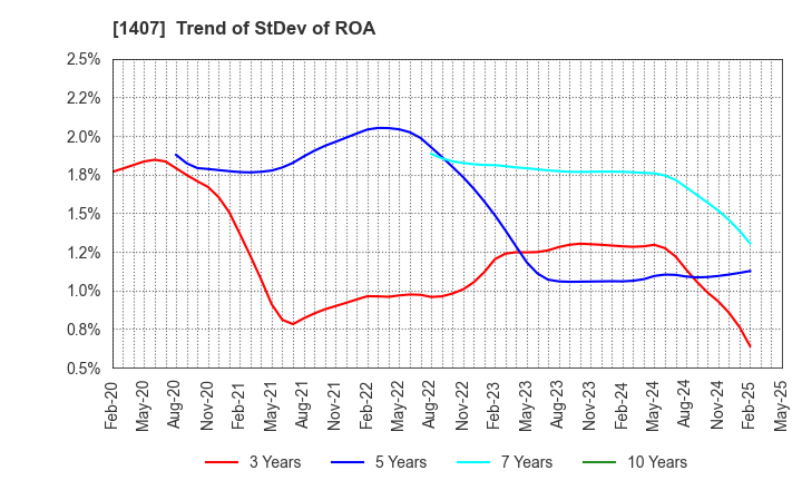 1407 West Holdings Corporation: Trend of StDev of ROA