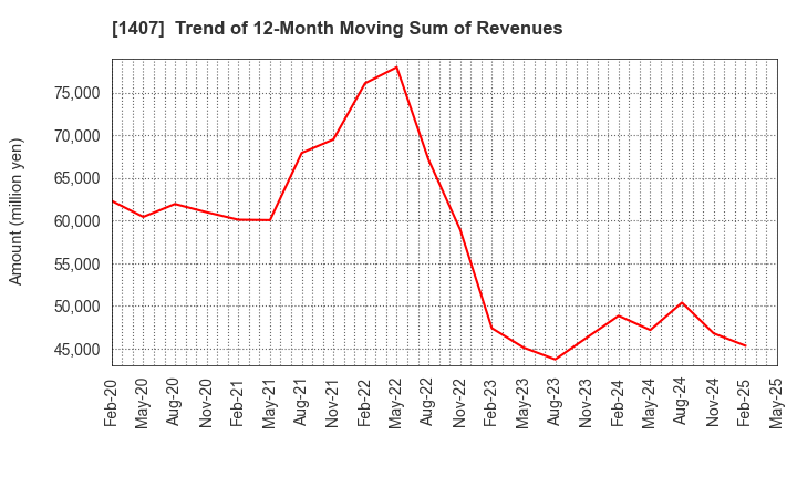 1407 West Holdings Corporation: Trend of 12-Month Moving Sum of Revenues