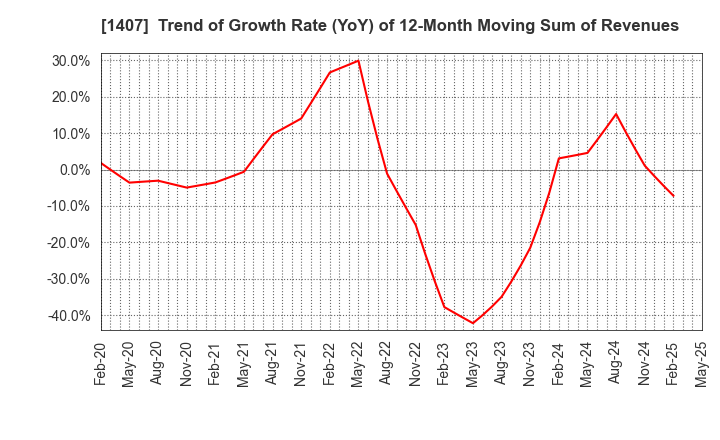 1407 West Holdings Corporation: Trend of Growth Rate (YoY) of 12-Month Moving Sum of Revenues