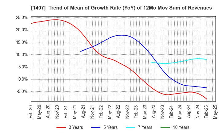 1407 West Holdings Corporation: Trend of Mean of Growth Rate (YoY) of 12Mo Mov Sum of Revenues