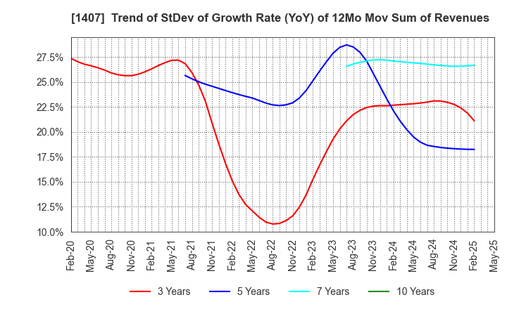 1407 West Holdings Corporation: Trend of StDev of Growth Rate (YoY) of 12Mo Mov Sum of Revenues