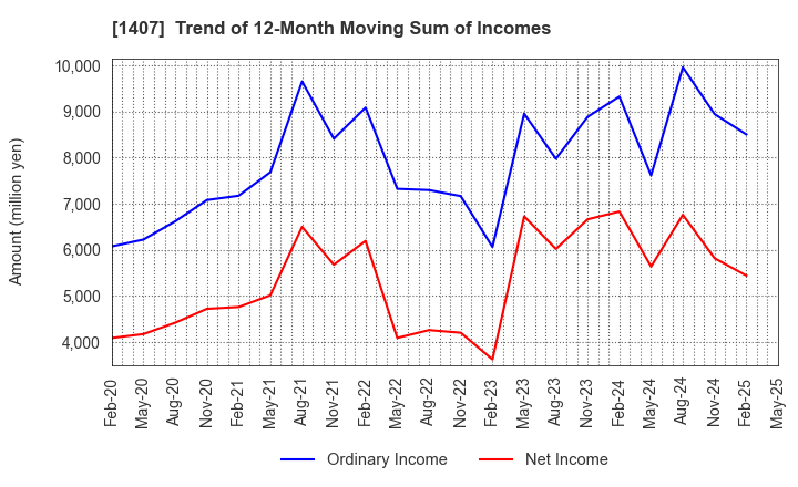 1407 West Holdings Corporation: Trend of 12-Month Moving Sum of Incomes