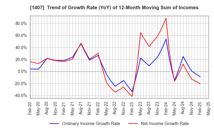 1407 West Holdings Corporation: Trend of Growth Rate (YoY) of 12-Month Moving Sum of Incomes