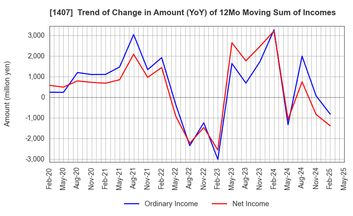 1407 West Holdings Corporation: Trend of Change in Amount (YoY) of 12Mo Moving Sum of Incomes