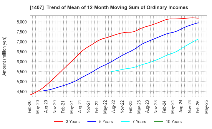 1407 West Holdings Corporation: Trend of Mean of 12-Month Moving Sum of Ordinary Incomes