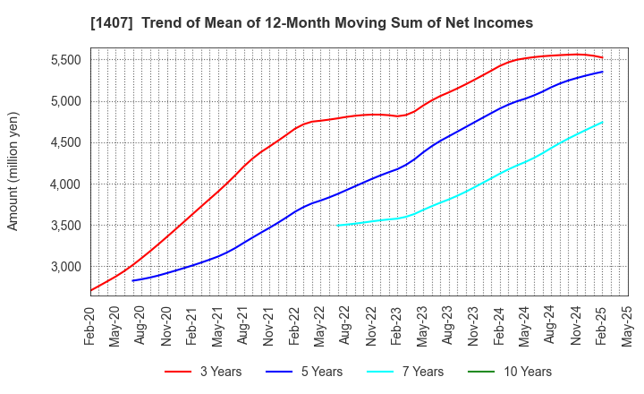 1407 West Holdings Corporation: Trend of Mean of 12-Month Moving Sum of Net Incomes