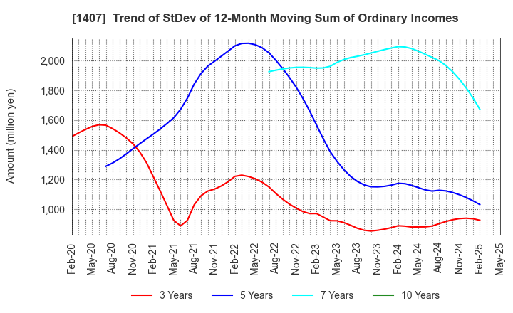 1407 West Holdings Corporation: Trend of StDev of 12-Month Moving Sum of Ordinary Incomes
