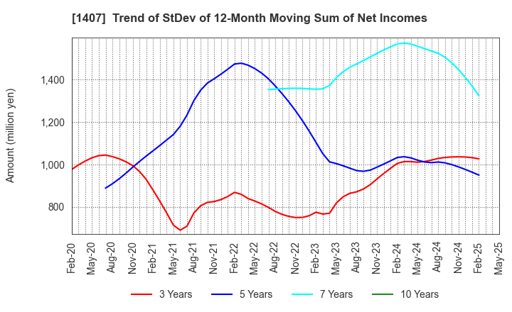 1407 West Holdings Corporation: Trend of StDev of 12-Month Moving Sum of Net Incomes