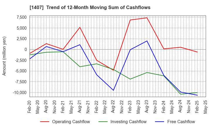 1407 West Holdings Corporation: Trend of 12-Month Moving Sum of Cashflows