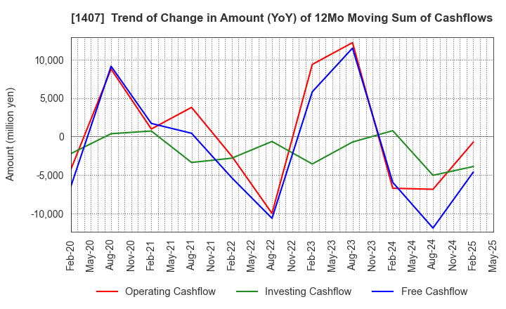 1407 West Holdings Corporation: Trend of Change in Amount (YoY) of 12Mo Moving Sum of Cashflows