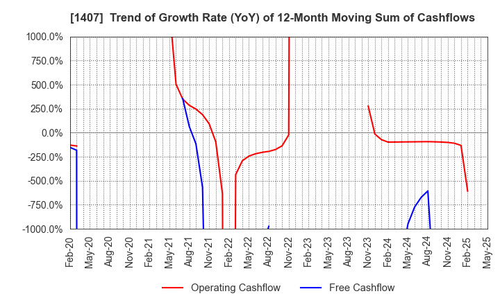 1407 West Holdings Corporation: Trend of Growth Rate (YoY) of 12-Month Moving Sum of Cashflows