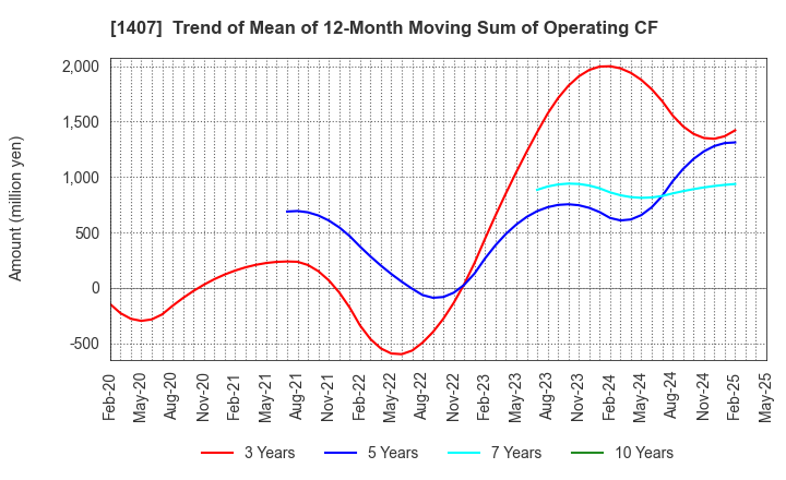 1407 West Holdings Corporation: Trend of Mean of 12-Month Moving Sum of Operating CF
