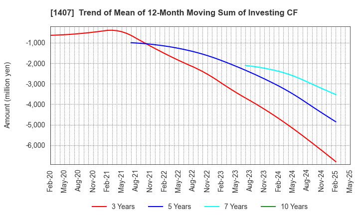 1407 West Holdings Corporation: Trend of Mean of 12-Month Moving Sum of Investing CF