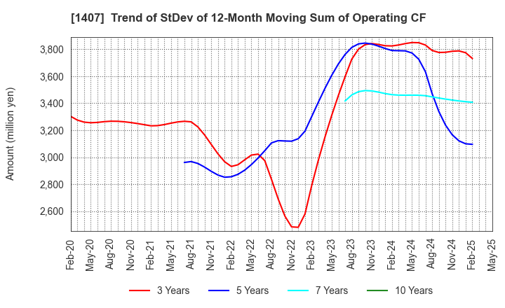 1407 West Holdings Corporation: Trend of StDev of 12-Month Moving Sum of Operating CF