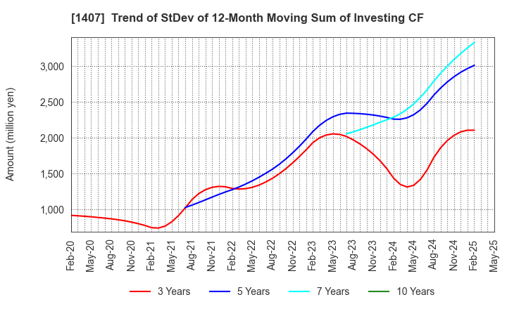 1407 West Holdings Corporation: Trend of StDev of 12-Month Moving Sum of Investing CF