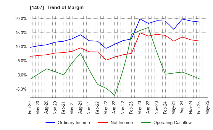 1407 West Holdings Corporation: Trend of Margin