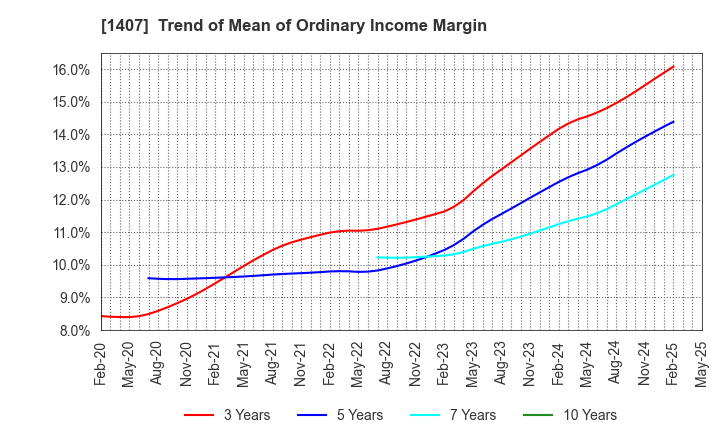 1407 West Holdings Corporation: Trend of Mean of Ordinary Income Margin