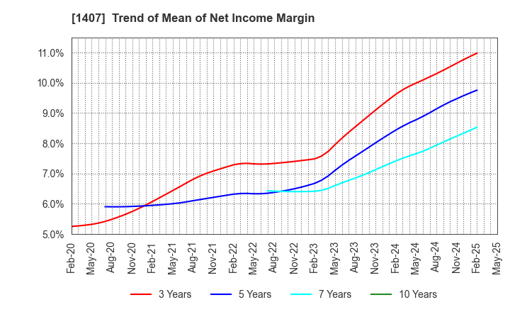 1407 West Holdings Corporation: Trend of Mean of Net Income Margin