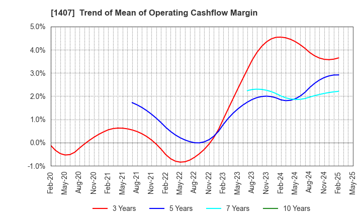 1407 West Holdings Corporation: Trend of Mean of Operating Cashflow Margin